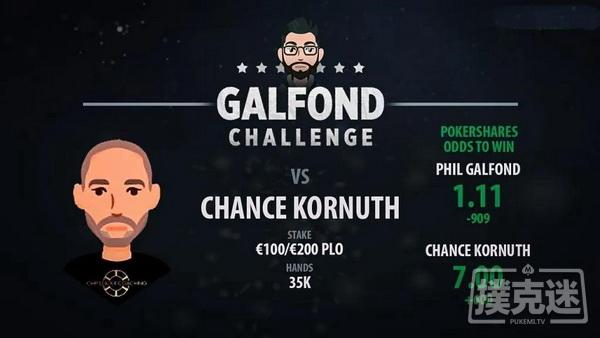 蜗牛扑克：Galfond对阵Chance Kornuth，第三场挑战赛日期确定
