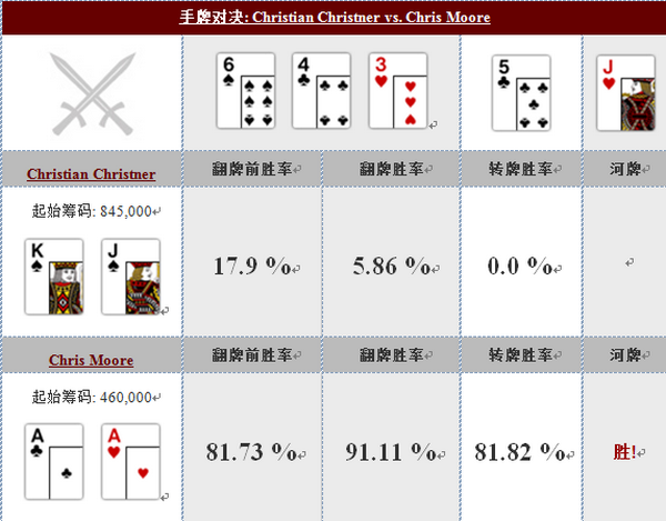 德州扑克手牌对决：Christian Christner vs. Chris Moore