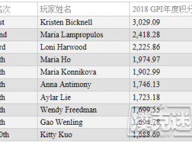 蜗牛扑克：全球扑克指数女子榜单：Bicknell仍领跑两榜排名