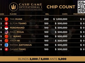 【EV扑克】首届Triton邀请赛落幕 Elton Tsang盈利最多 谈轩损失惨重
