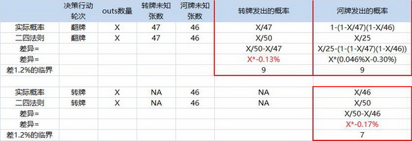 德州扑克二四法则和所罗门法则的简单数学分析