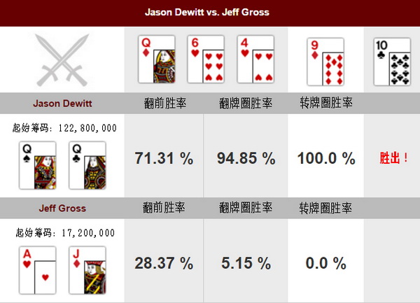 【蜗牛扑克】德州扑克牌局分析：Jason Dewitt vs Jeff Gross