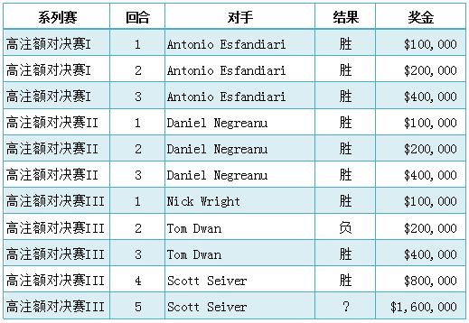 【EV扑克】单挑赛继续！Phil Hellmuth十战九胜 160万奖金已经稳了？