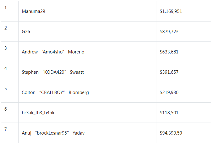 【EV扑克】无敌爽局！用皇家同花顺夺冠 赢得近117万美元奖金！