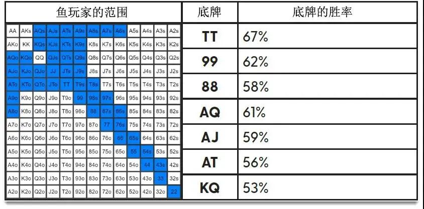 【EV 扑克】策略：怎么更好的对付鱼玩家？