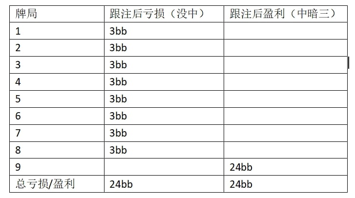 【EV 扑克】用小口袋对听暗三怎样做才是赚的？可遵循 15:1 原则