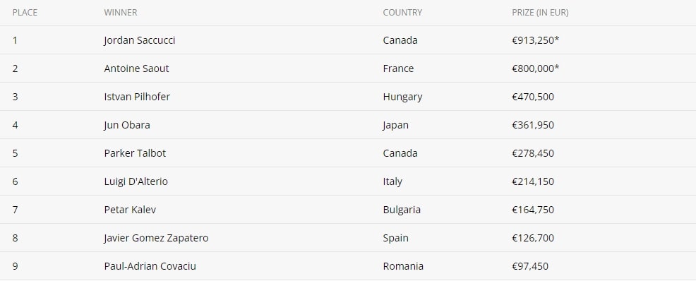 【EV撲克】Jordan Saccucci赢得EPT布拉格站€5,300主赛事冠军 ，斩获91万欧奖金