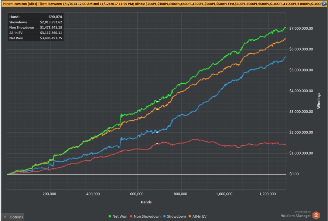 【EV扑克】1200万刀WSOP奖金有什么了不起，都是TM运气！