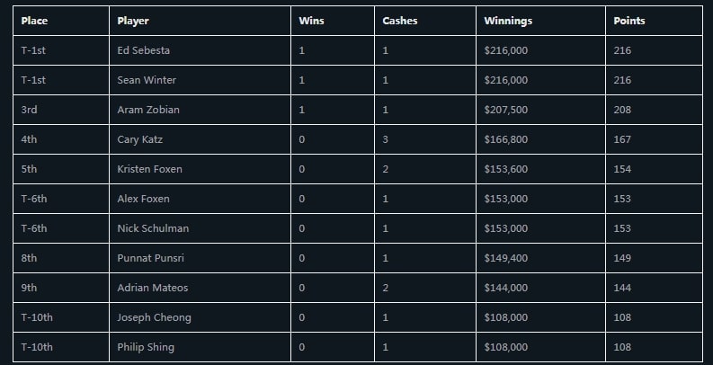 【EV撲克】简讯 | Ed Sebesta赢得PokerGO杯第三场赛事，奖金216,000美元