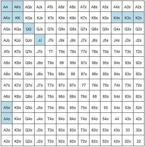 【EV扑克】按钮位置的率先加注技巧