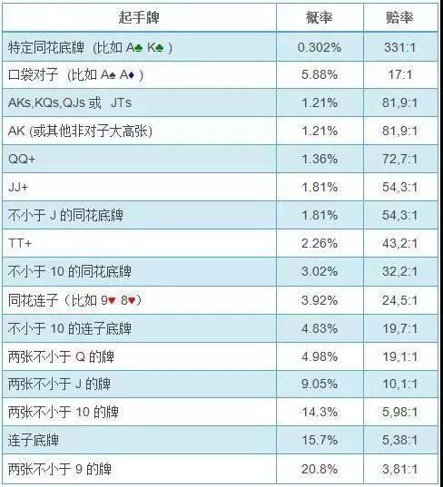 【EV撲克】教学：计算翻前发到特定起手牌的概率公式！