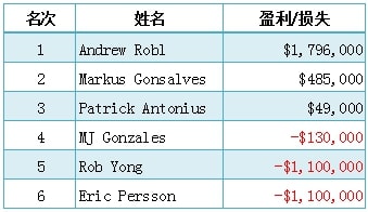 【EV 扑克】碉堡了！Andrew Robl 三天赢 180 万！