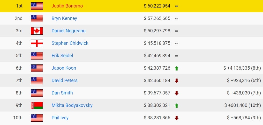 【EV撲克】Justin Bonomo成为首位奖金突破6000万刀的玩家！