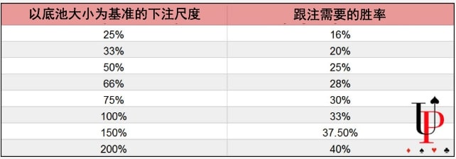 【EV撲克】教学：超详细！一步一步教会你计算和应用底池赔率