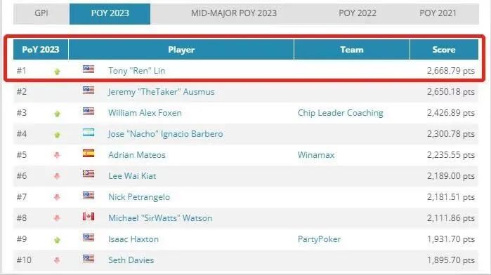 【EV扑克】堪称扑克界的奥斯卡，GPI全球扑克排名榜国人TONY荣登第一！誓言夺下WSOP主赛事冠军