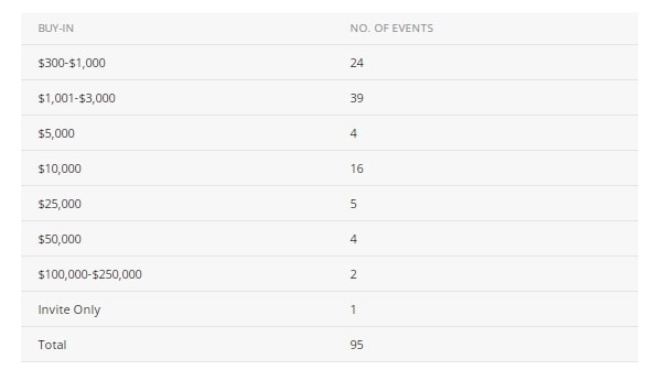 【EV撲克】2023WSOP参赛攻略，你值得拥有！