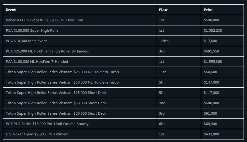 【EV扑克】趣闻 | Isaac Haxton成为首位在2023年赢得500万美元奖金的玩家
