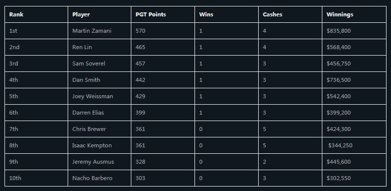 【EV撲克】简讯 | Martin Zamani获得美国扑克公开赛积分总冠军