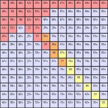 【EV撲克】教学：正确的翻前3Bet 减少犯错误