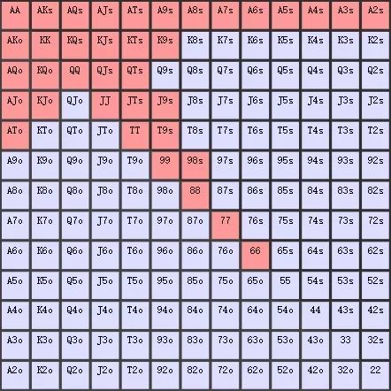 【EV撲克】教学：正确的翻前3Bet 减少犯错误