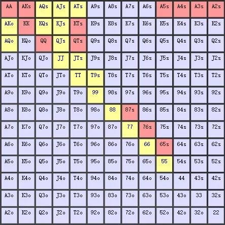 【EV撲克】教学：正确的翻前3Bet 减少犯错误