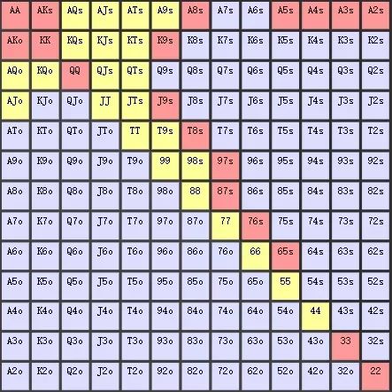 【EV扑克】教学：正确的翻前3Bet 减少犯错误