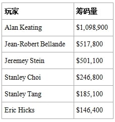 【EV扑克】Alan Keating赢下超100万美元！富上加富！【EV扑克官网】