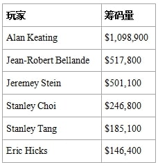 【EV 扑克】Alan Keating 赢下超 100 万美元！富上加富！