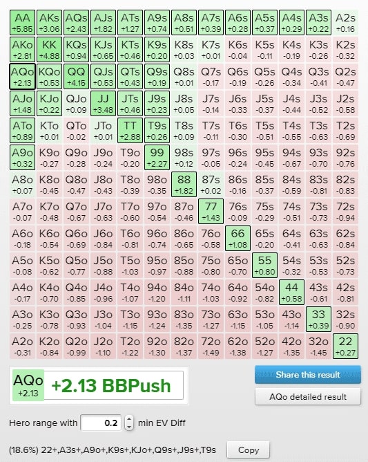 【EV 扑克】教学：筹码量仅剩 15bb 时，这 4 种错误几乎人人会犯