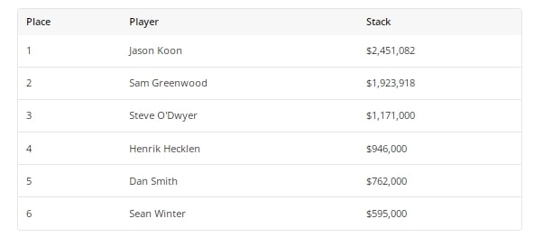 【EV撲克】Jason Koon再收一冠！线下锦标赛累积奖金超过4730万美元！