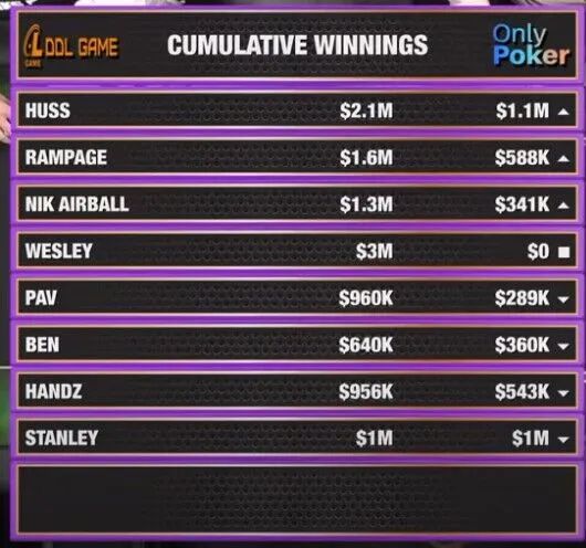 【EV 扑克】HCL 百万赛 Day3：亿万富翁 Stanley Tang 损失$100 万！