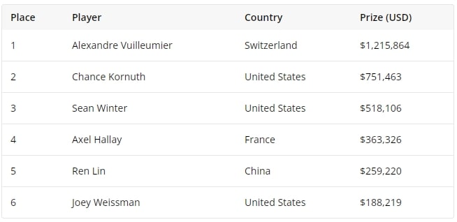 【EV撲克】2023WSOP | 中国玩家Ren Lin获六人桌豪客赛第五名，瑞士玩家夺冠