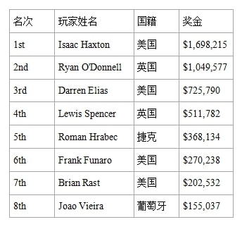 【EV撲克】Isaac Haxton斩获$25,000豪客赛冠军，摆脱「非金手链最佳玩家」标签