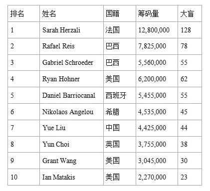 【EV扑克】2023 WSOP Day 9看点：今年首位获得金手链的女性选手即将诞生？