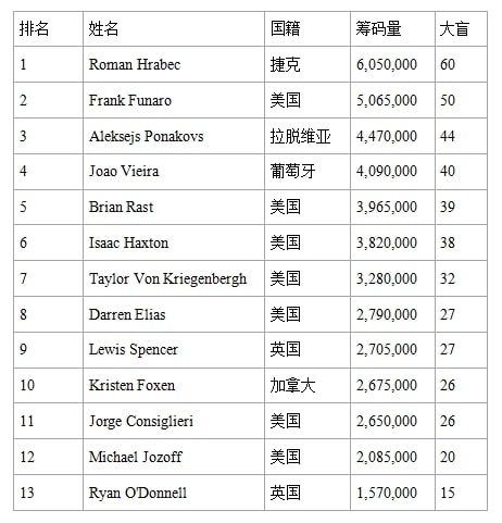 【EV 扑克】2023 WSOP Day 9 看点：今年首位获得金手链的女性选手即将诞生？