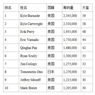 【EV 扑克】2023 WSOP Day 9 看点：今年首位获得金手链的女性选手即将诞生？