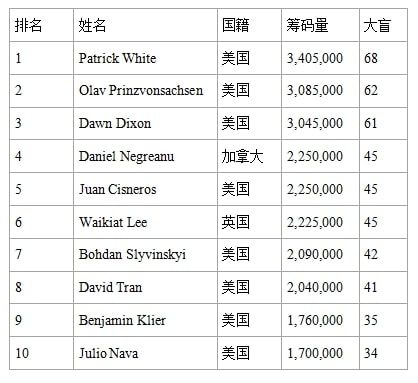 【EV扑克】2023 WSOP Day 9看点：今年首位获得金手链的女性选手即将诞生？