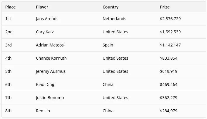 【EV 扑克】中国玩家持续发力，丁彪获 WSOP 10 万豪客赛第六奖金 46 万刀，任林第八！