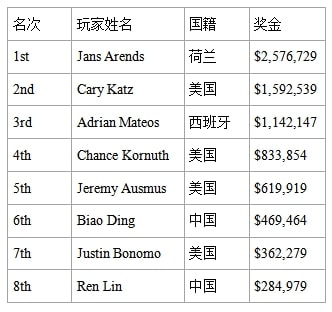 【EV扑克】2023WSOP #29赛事：两位中国选手取得第6和第8名的好成绩，Jans Arends夺冠