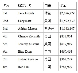 【EV撲克】2023WSOP #29赛事：两位中国选手取得第6和第8名的好成绩，Jans Arends夺冠