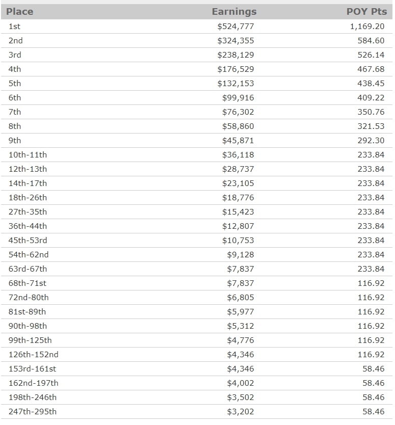 【EV 扑克】2023WSOP | 李远在 2000 美元锦标赛中领跑 28 强