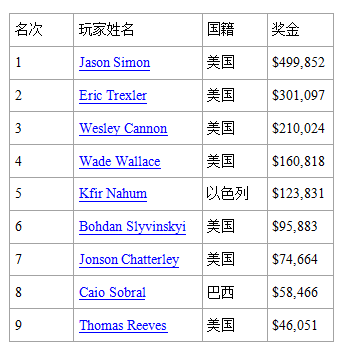 【EV撲克】2023WSOP：Jason Simon获得首场扑克角斗士冠军，丹牛未能进入决赛桌