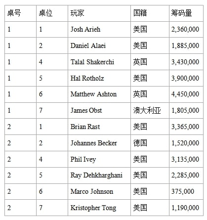 【EV 扑克】2023WSOP ：张阳在赛事#44 以记分牌领先者身份进入 Day 3