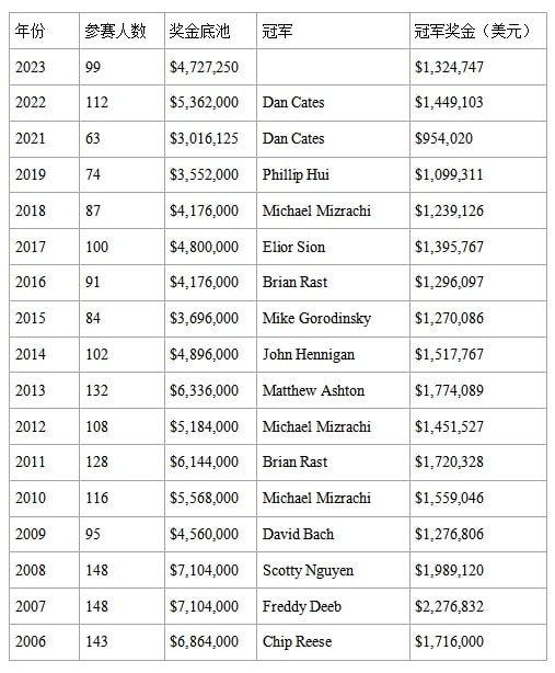 【EV撲克】2023WSOP ：张阳在赛事#44以记分牌领先者身份进入Day 3