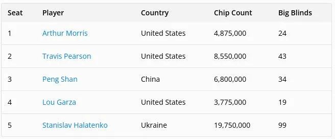 【EV撲克】中国玩家双双闯进1万刀PLO决赛桌，Shan Peng 第五，Ren Lin 第八