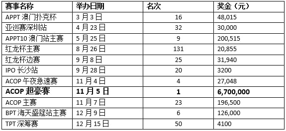 【EV撲克】WSOP冠军李远10年累计超1500万奖金，他怎么做到的？