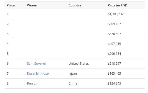 【EV扑克】2023 WSOP | 赛事#50中国选手Peng Shan打入5强，Tony Lin获得第八名