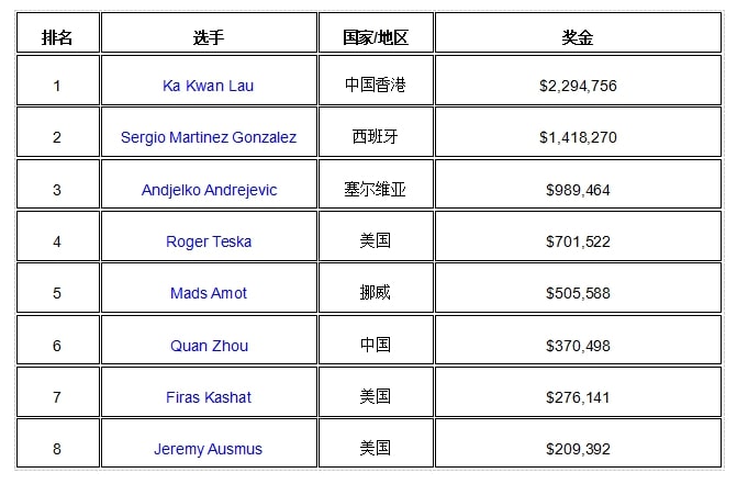 【EV 扑克】捷报！中国选手摘得第五条 WSOP 金手链！