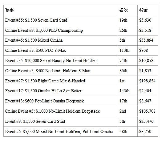 【EV撲克】2023WSOP：Shaun Deeb领跑WSOP年度玩家排行榜