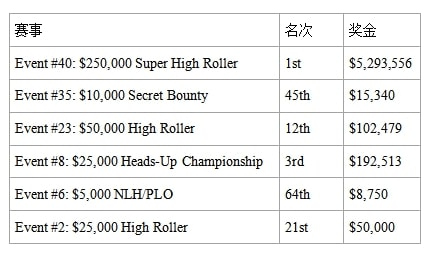 【EV扑克】2023WSOP：Shaun Deeb领跑WSOP年度玩家排行榜